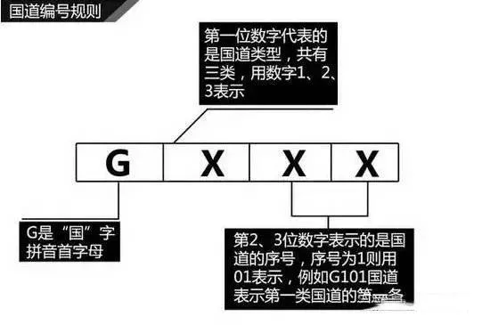 公路編號(hào)的規(guī)則跟依據(jù) G318國道編號(hào)為什么要怎么叫